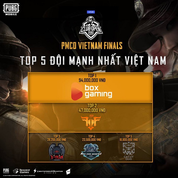 TOP 5 team PUBG Mobile dành điểm số cao nhất đã lộ diện tại vòng loại PMCO Việt Nam