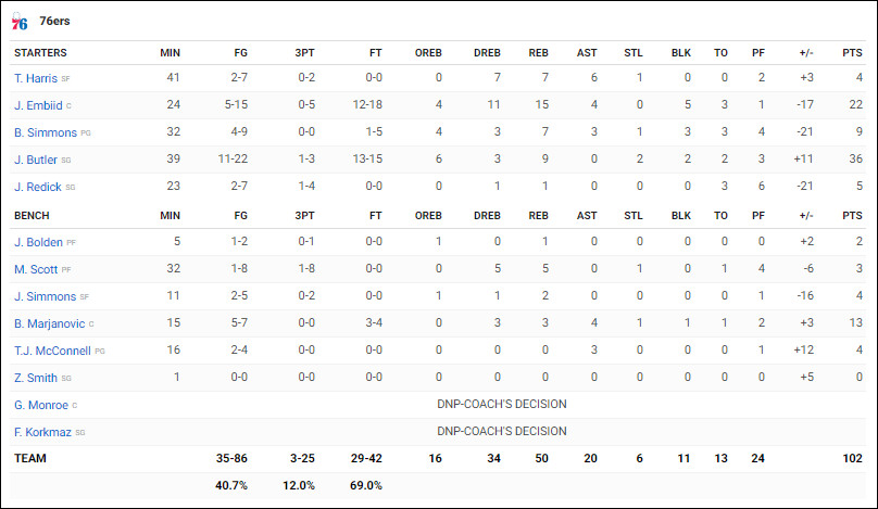 Jimmy Butler gánh rất tốt nhưng dàn xạ thủ 3 điểm của Brooklyn Nets rất tiếc
