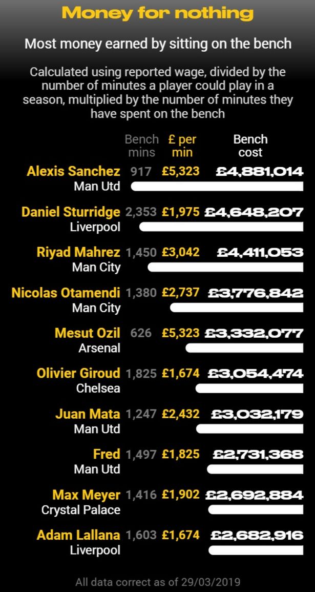 Sanchez, Ozil, Mahrez... cầu thủ nào kiếm nhiều tiền nhất từ... ghế dự bị?