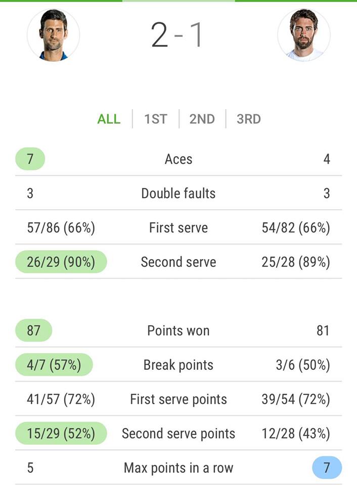 Vượt khó thành công, Novak Djokovic vào bán kết Qatar Open
