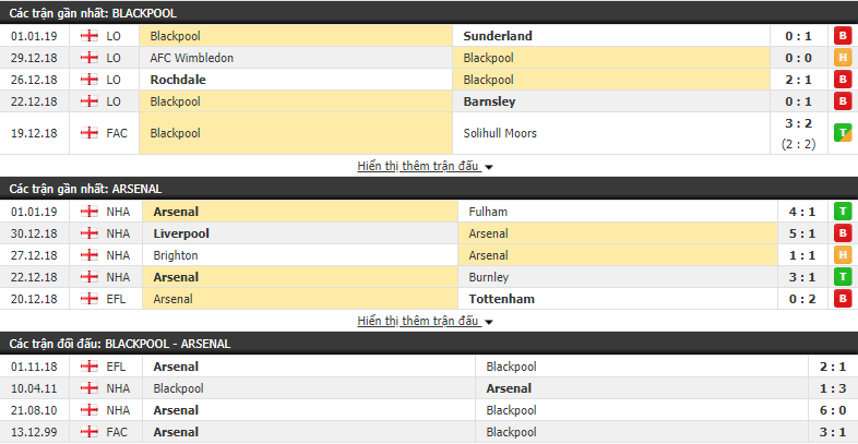 Nhận định tỷ lệ cược kèo bóng đá tài xỉu trận Blackpool vs Arsenal