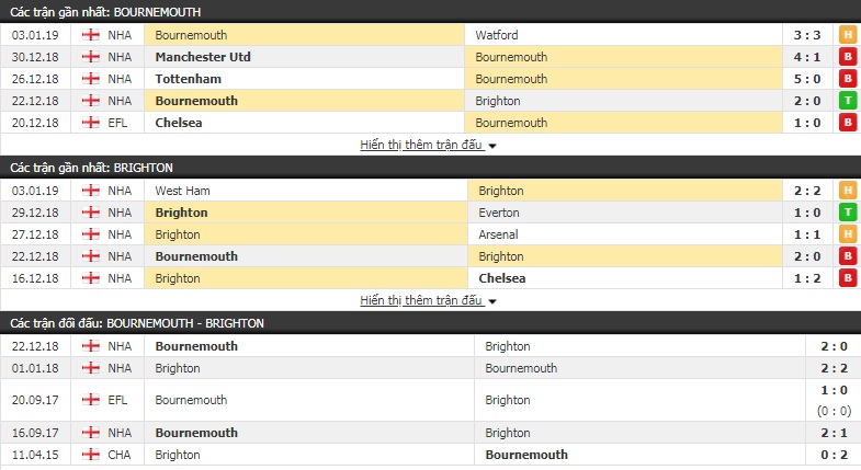 Nhận định tỷ lệ cược kèo bóng đá tài xỉu trận Bournemouth vs Brighton