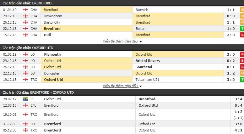 Nhận định tỷ lệ cược kèo bóng đá tài xỉu trận Brentford vs Oxford Utd