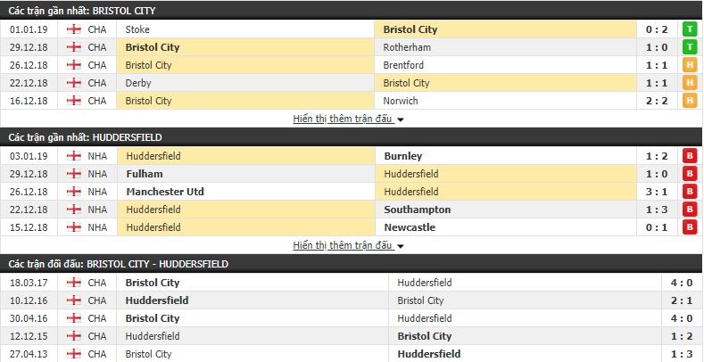 Nhận định tỷ lệ cược kèo bóng đá tài xỉu trận Bristol City vs Huddersfield Town