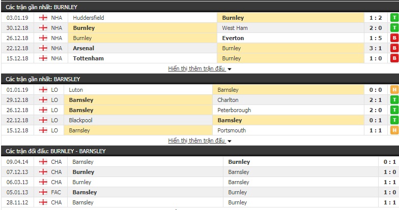 Nhận định tỷ lệ cược kèo bóng đá tài xỉu trận Burnley vs Barnsley