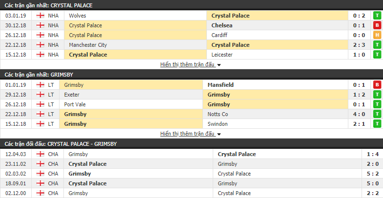 Nhận định tỷ lệ cược kèo bóng đá tài xỉu trận Crystal Palace vs Grimsby Town