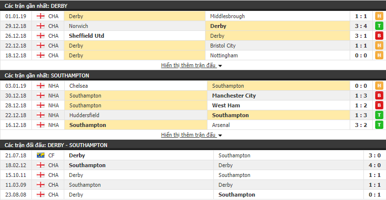 Nhận định tỷ lệ cược kèo bóng đá tài xỉu trận Derby County vs Southampton