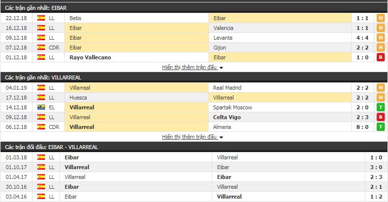 Nhận định tỷ lệ cược kèo bóng đá tài xỉu trận Eibar vs Villarreal