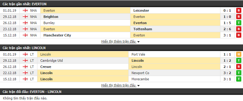 Nhận định tỷ lệ cược kèo bóng đá tài xỉu trận Everton vs Lincoln City