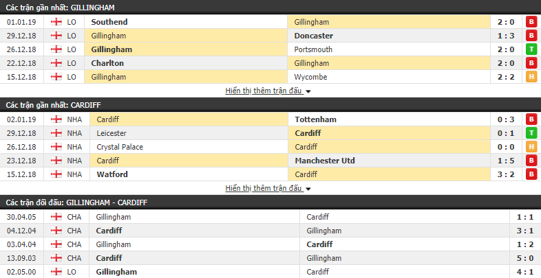 Nhận định tỷ lệ cược kèo bóng đá tài xỉu trận Gillingham vs Cardiff City