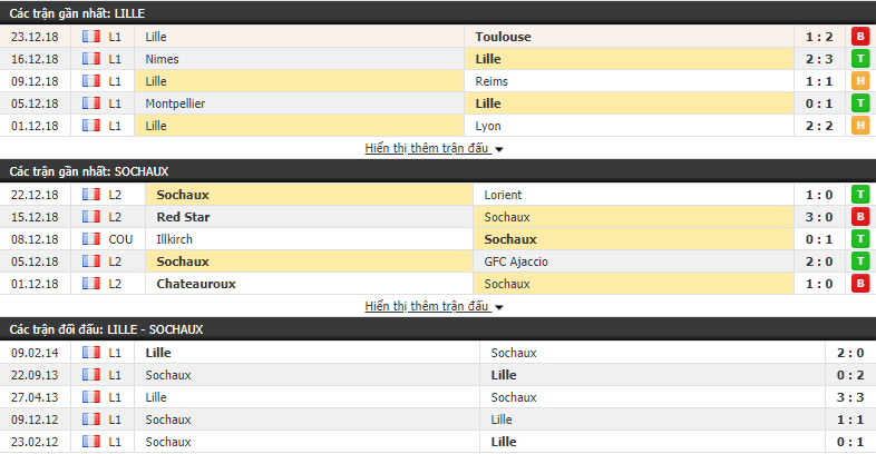 Nhận định tỷ lệ cược kèo bóng đá tài xỉu trận Lille vs Sochaux