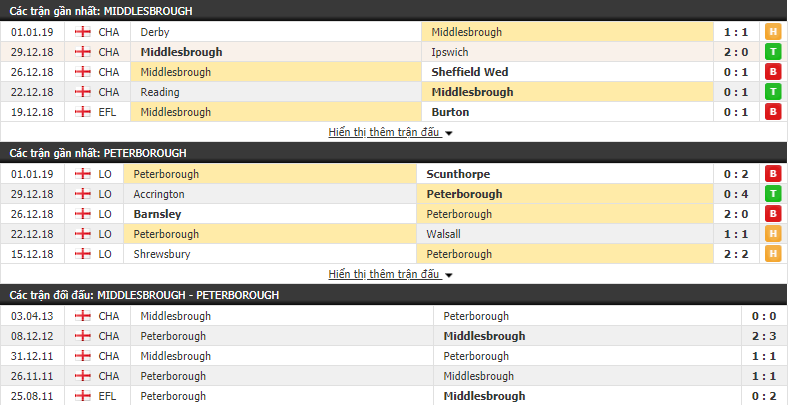 Nhận định tỷ lệ cược kèo bóng đá tài xỉu trận Middlesbrough vs Peterborough Utd