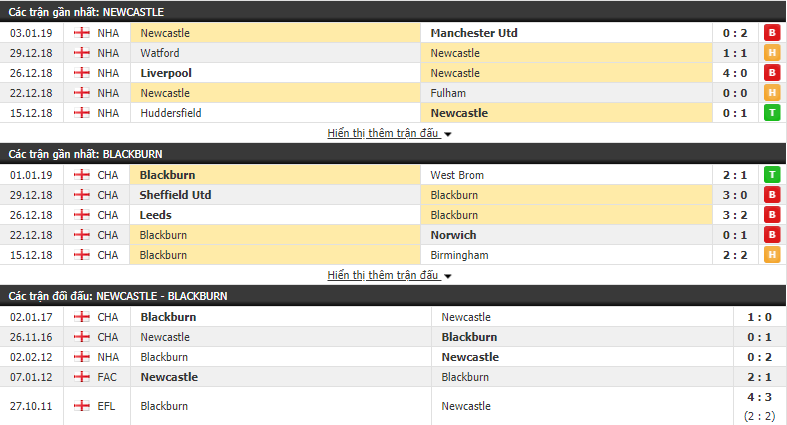 Nhận định tỷ lệ cược kèo bóng đá tài xỉu trận Newcastle Utd vs Blackburn Rovers