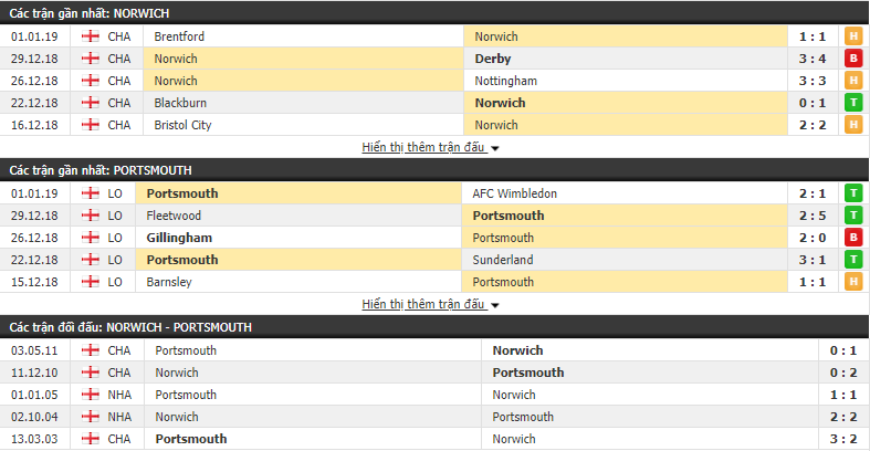 Nhận định tỷ lệ cược kèo bóng đá tài xỉu trận Norwich City vs Portsmouth