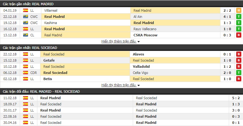 Nhận định tỷ lệ cược kèo bóng đá tài xỉu trận Real Madrid vs Sociedad