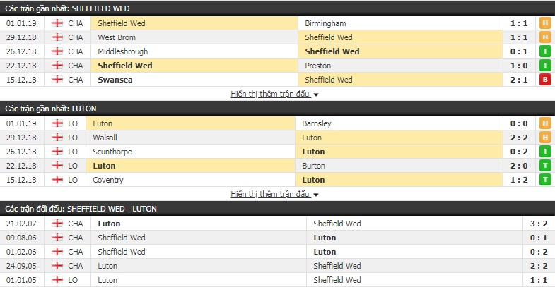Nhận định tỷ lệ cược kèo bóng đá tài xỉu trận Sheffield Wed vs Luton