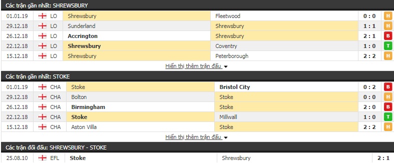 Nhận định tỷ lệ cược kèo bóng đá tài xỉu trận Shrewsbury vs Stoke