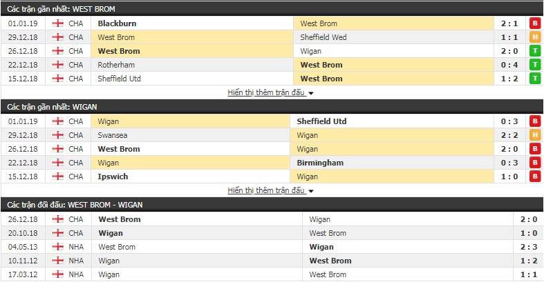 Nhận định tỷ lệ cược kèo bóng đá tài xỉu trận West Brom vs Wigan