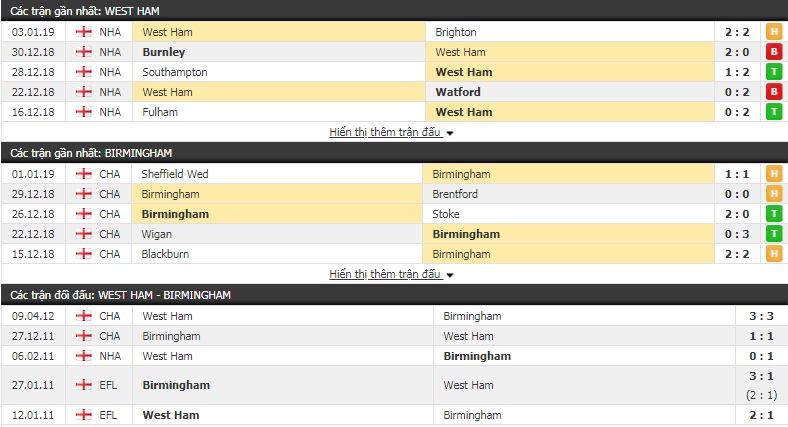 Nhận định tỷ lệ cược kèo bóng đá tài xỉu trận West Ham vs Birmingham