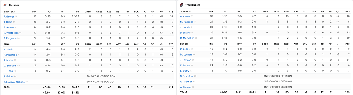 Đại chiến siêu hậu vệ NBA kết thúc bằng màn trở lại đáng sợ của Russell Westbrook và Oklahoma City Thunder