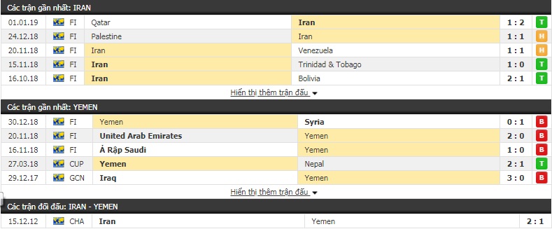 Nhận định tỷ lệ cược kèo bóng đá tài xỉu trận Iran vs Yemen