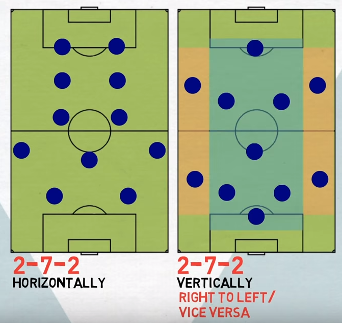 Tương lai của bóng đá là sơ đồ điên rồ 2-7-2?