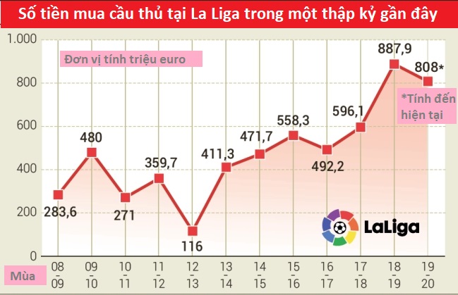 Real Madrid và Barca giúp La Liga chuẩn bị phá kỷ lục chuyển nhượng chỉ sau 1 tháng