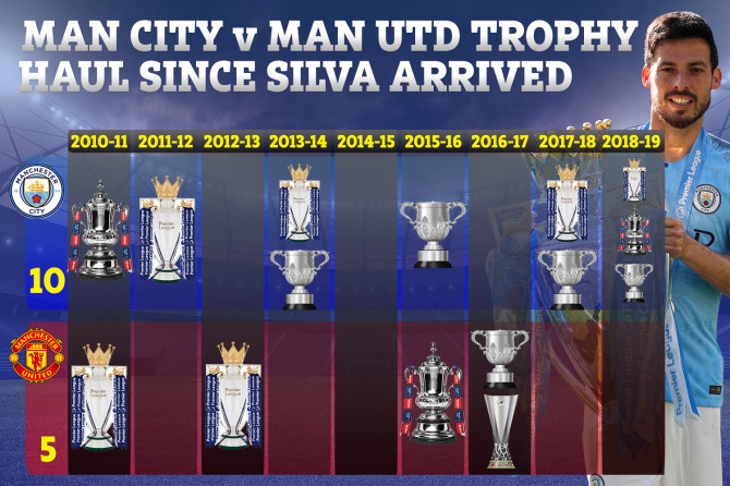Thống kê kinh hoàng chỉ ra David Silva đã giúp Man City vượt mặt MU như thế nào