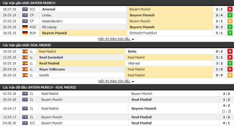Nhận định Bayern Munich vs Real Madrid 07h00, 21/07 (vòng bảng ICC 2019)