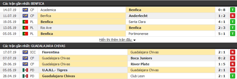 Soi kèo Benfica vs Chivas 03h00, 21/07 (vòng bảng ICC 2019)
