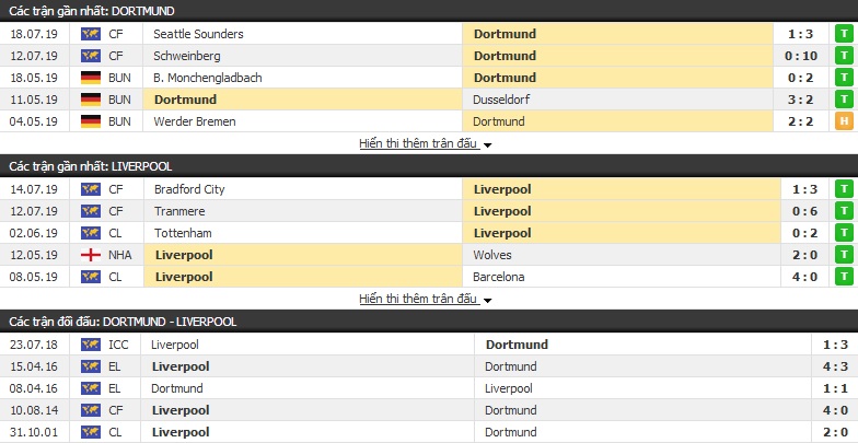Nhận định Dortmund vs Liverpool 07h00, 20/07 (Giao hữu CLB)