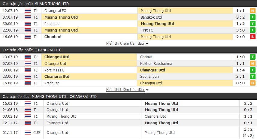 Nhận định Muangthong vs Chiangrai 19h00, 21/7 (vòng 19 VĐQG Thái Lan)