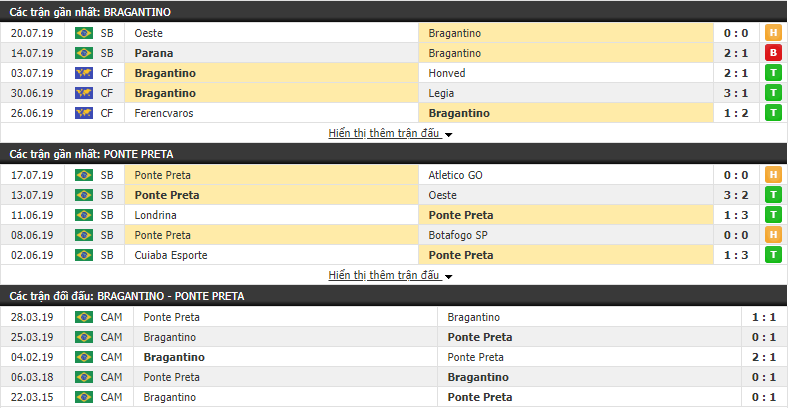 Nhận định Bragantino vs Ponte Preta 06h30, 24/07 (vòng 11 Hạng 2 Brazil)