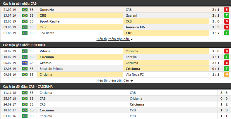 Nhận định CRB vs Criciuma 07h30, 24/07 (vòng 11 Hạng 2 Brazil)