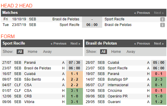 Nhận định Sport Recife vs Brasil de Pelotas 06h00, 23/07 (Vòng 11 VĐQG Brazil 2019)