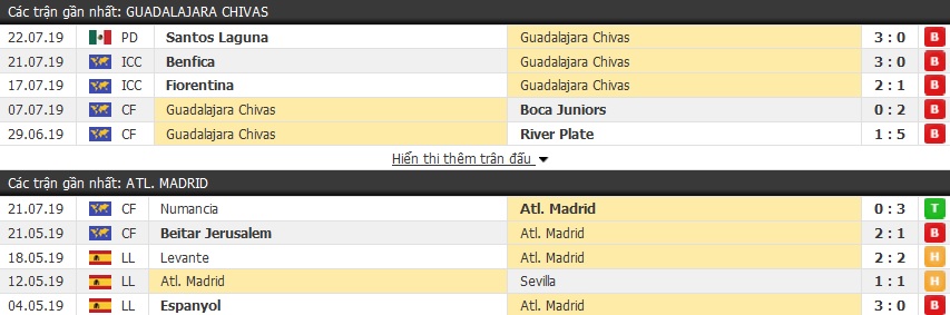 Soi kèo Chivas vs Atletico Madrid 08h00, 24/07 (vòng bảng ICC 2019)