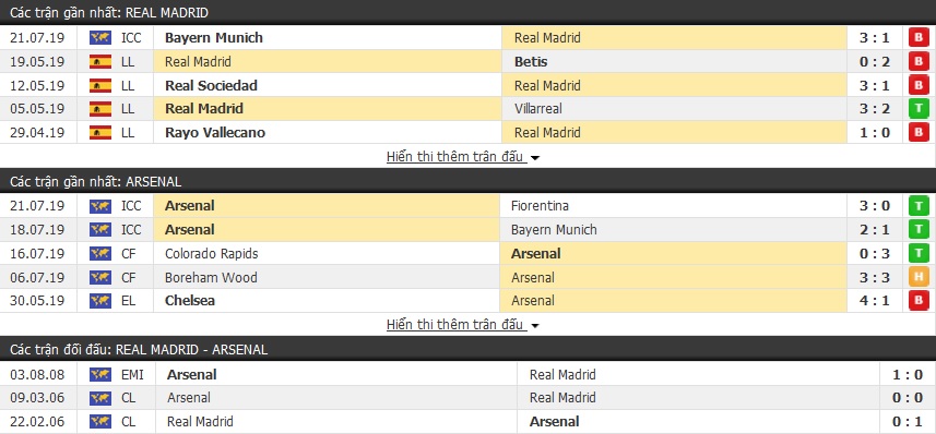 Nhận định Real Madrid vs Arsenal 06h00, 24/07 (vòng bảng ICC 2019)
