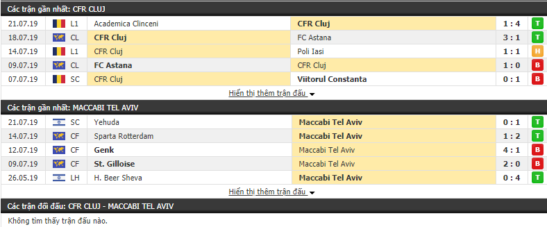 Nhận định CFR Cluj vs Maccabi Tel Aviv 01h00, 25/07 (Vòng sơ loại cúp C1)