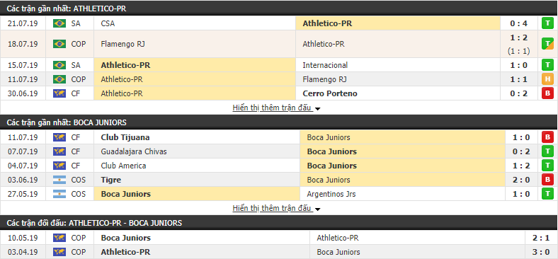 Nhận định Athletico Paranaense vs Boca Juniors 07h30, 25/07 (lượt đi vòng 1/8 Copa Libertadores)