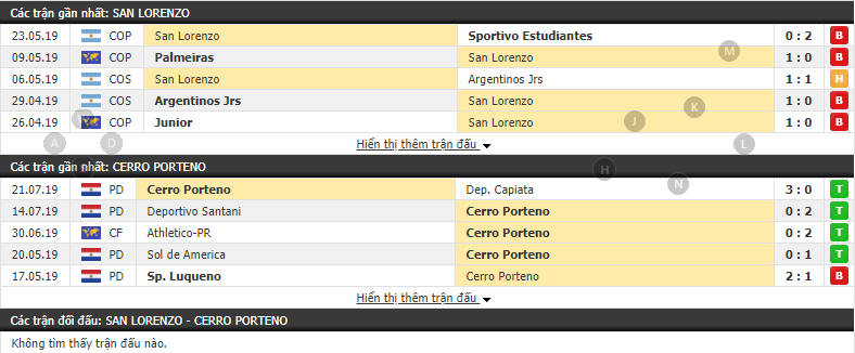 Nhận định San Lorenzo vs Cerro Porteno 05h15, 25/07 (lượt đi vòng 1/8 Copa Libertadores)