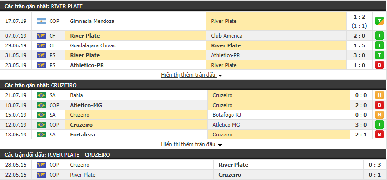 Nhận định River Plate vs Cruzeiro 05h15, 24/07 (Vòng 1/8 Copa Libertadores 2019)
