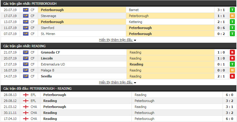 Nhận định Reading vs Peterborough United 22h00, 24/7 (giao hữu câu lạc bộ)