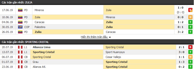 Nhận định Zulia vs Sporting Cristal 03h00, 24/07 (lượt đi vòng 1/8 Copa Libertadores)