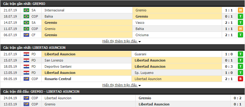 Nhận định Gremio vs Libertad Asuncion 07h30, 26/07 (lượt đi vòng 1/8 Copa Libertadores)