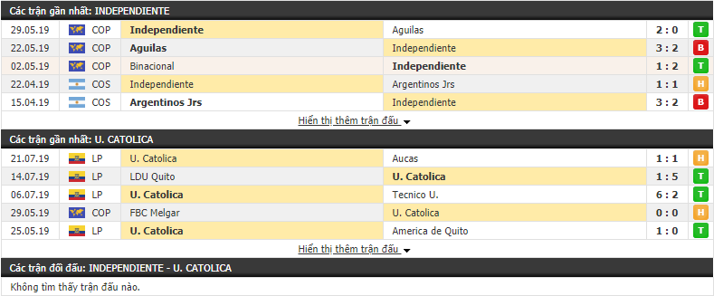 Nhận định Independiente vs Universidad Catolica 07h30, 26/07 (vòng 1/8 Copa Sudamericana)