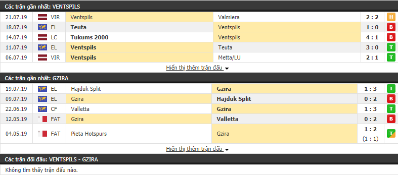 Soi kèo Ventspils vs Gzira 21h45, 25/07 (Sơ loại Europa League)