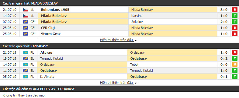 Nhận định Mlada Boleslav vs Ordabasy 00h00, 26/7 ( vòng sơ loại cúp C2)