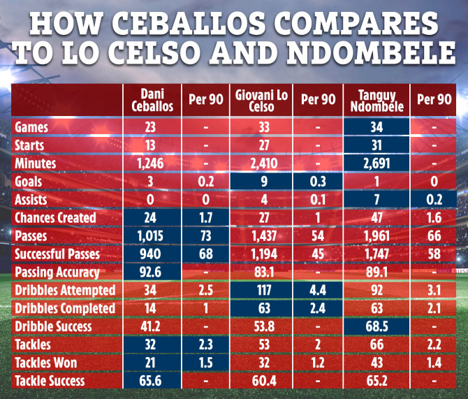Thống kê chứng minh Arsenal sở hữu ngọc quý Ceballos xuất sắc hơn bom tấn Tottenham