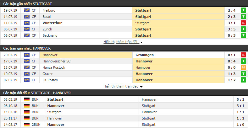 Nhận định Stuttgart vs Hannover 01h30, 27/7 (vòng 1 Hạng 2 Đức)