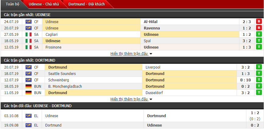 Nhận định Udinese vs Dortmund 22h00, 27/07 (Giao hữu CLB)
